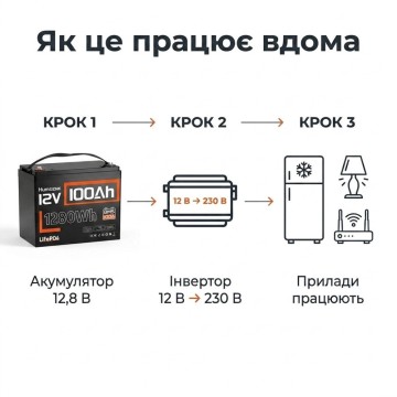 1,28 кВт*год LiFePO4 Комплект резервного живлення Humsienk інвертор 1 кВт + 12V/100Ah акумулятор