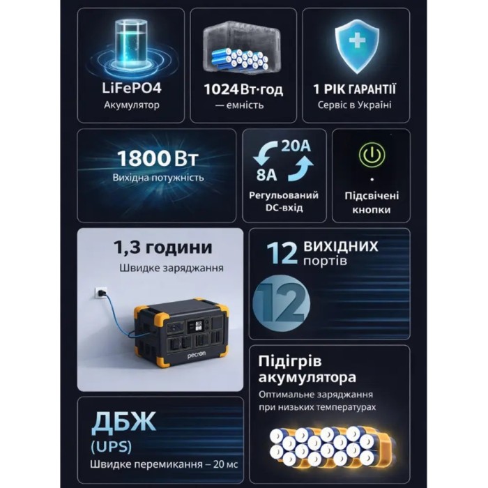 Портативна зарядна станція Pecron E1000LFP 1024 Вт·год, 1800 Вт, LiFePO , ДБЖ Портативна зарядна станція Pecron E1000LFP 1024 Вт·год, 1800 Вт, LiFePO , ДБЖ