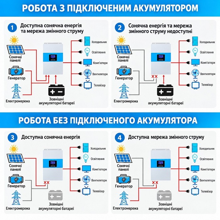 6.5 кВа LiFePO4 Felicity Solar Комплект резервного живлення: Гібридний інвертор Daxtromn SC-HFK-5500-48 + акумулятор FLA48100UG1 6.5 кВа LiFePO4 Felicity Solar Комплект резервного живлення: Гібридний інвертор Daxtromn SC-HFK-5500-48 + акумулятор FLA48100UG1